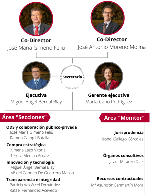 Organigrama ObCP